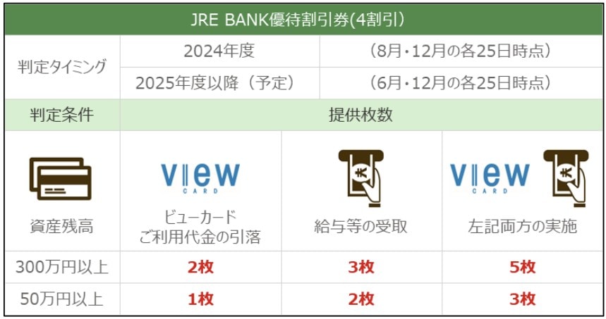 JRE BANKのお得すぎる特典を貰うコツと注意点～50万円預金でJR運賃4